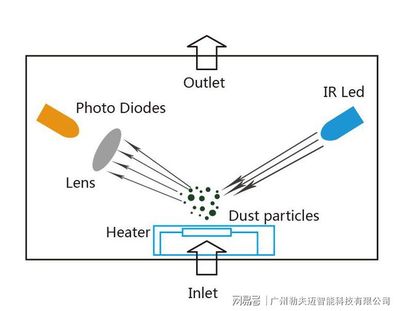 光电传感器的工作原理与特点
